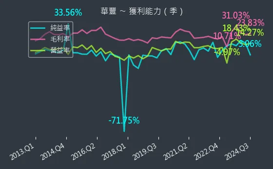 2109 華豐 獲利能力