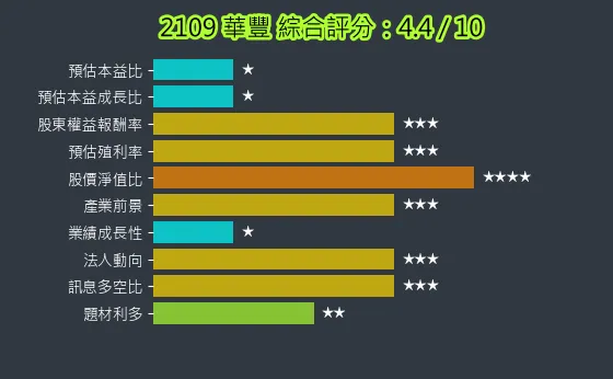 2109 華豐 綜合評分