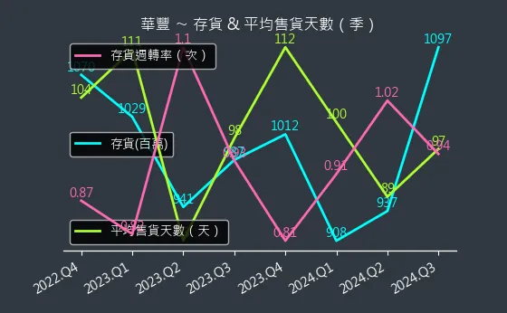 2109 華豐 存貨與平均售貨天數