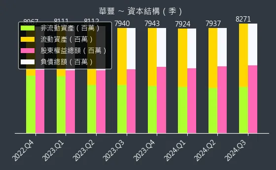 2109 華豐 資本結構