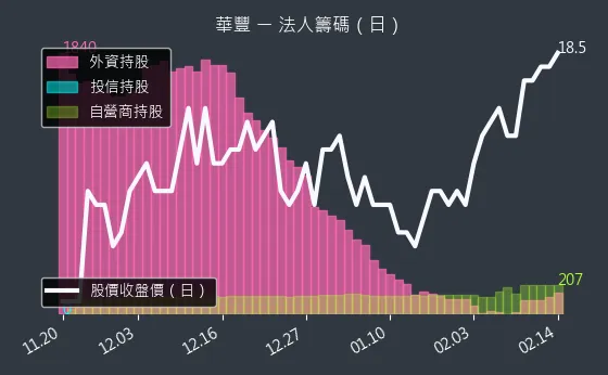 2109 華豐 法人籌碼