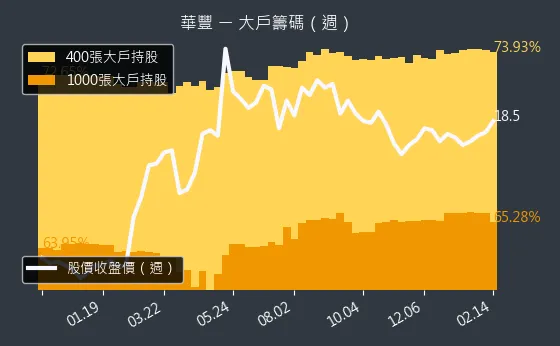 2109 華豐 大戶籌碼