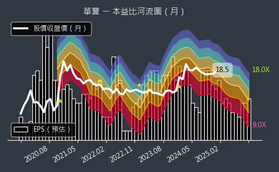 2109 華豐 本益比河流圖