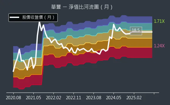 2109 華豐 淨值比河流圖