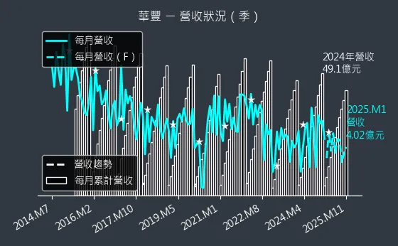 2109 華豐 營收狀況