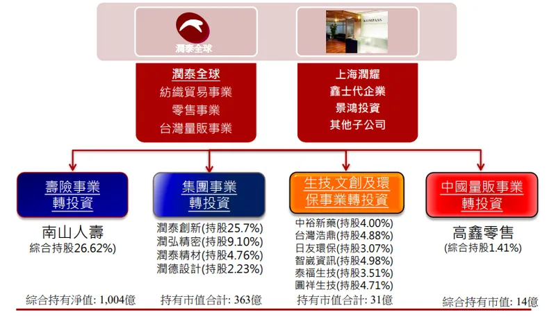 潤泰全-主要營運架構