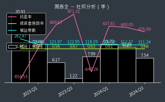 2915 潤泰全 杜邦分析