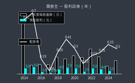 2915 潤泰全 股利政策