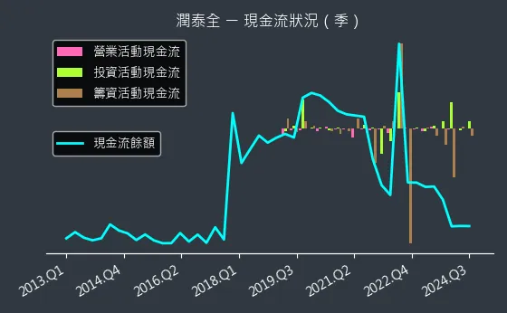 2915 潤泰全 現金流狀況