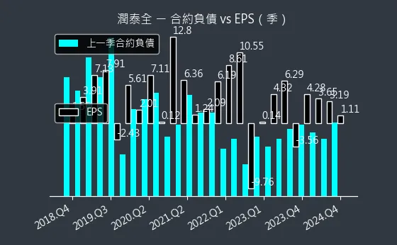 2915 潤泰全 合約負債