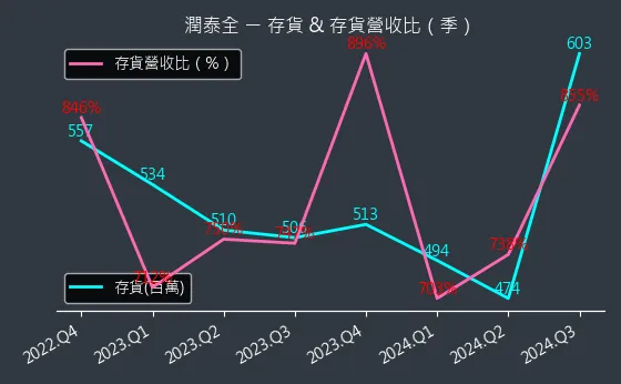 2915 潤泰全 存貨與存貨營收比