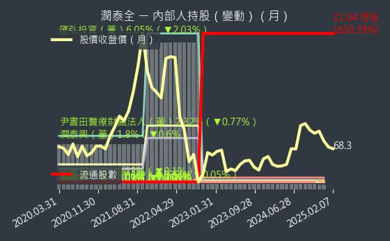 2915 潤泰全 內部人持股