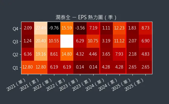 2915 潤泰全 EPS 熱力圖