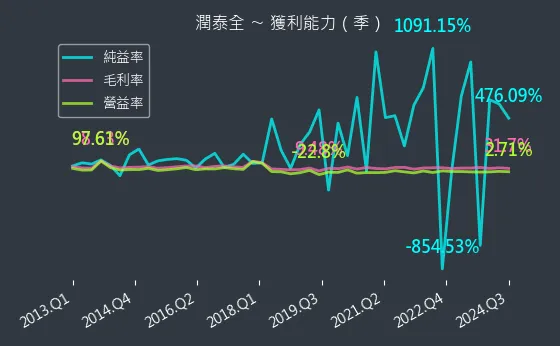 2915 潤泰全 獲利能力