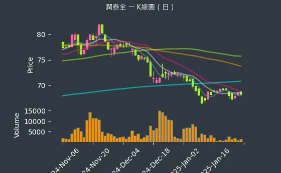 2915 潤泰全 K線圖（日）