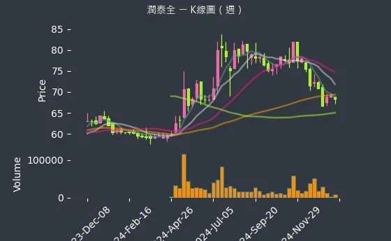 2915 潤泰全 K線圖（週）