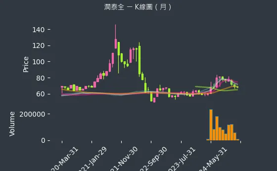 2915 潤泰全 K線圖（月）