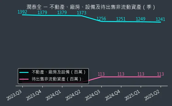 2915 潤泰全 不動產、廠房、設備及待出售非流動資產變化圖