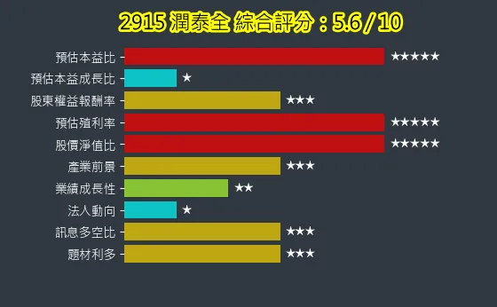 2915 潤泰全 綜合評分