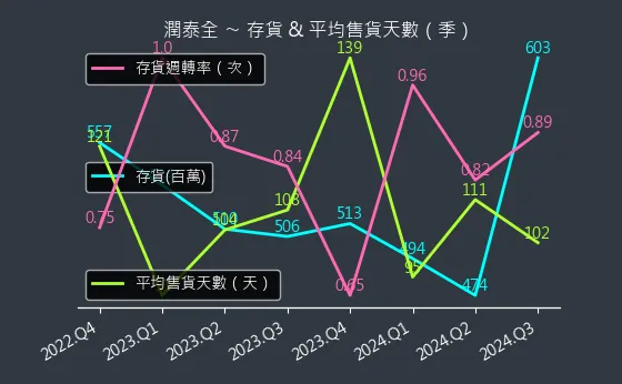 2915 潤泰全 存貨與平均售貨天數