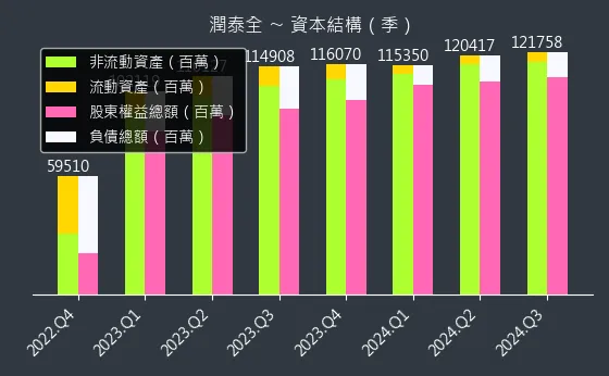 2915 潤泰全 資本結構