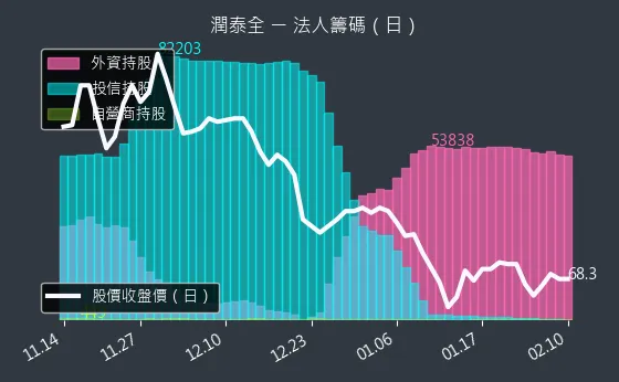 2915 潤泰全 法人籌碼