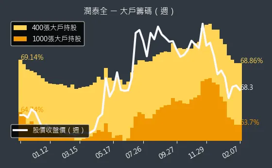 2915 潤泰全 大戶籌碼