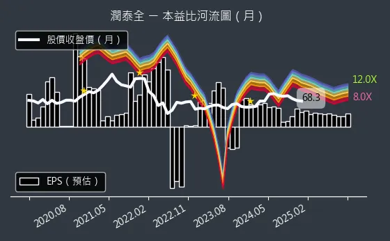 2915 潤泰全 本益比河流圖