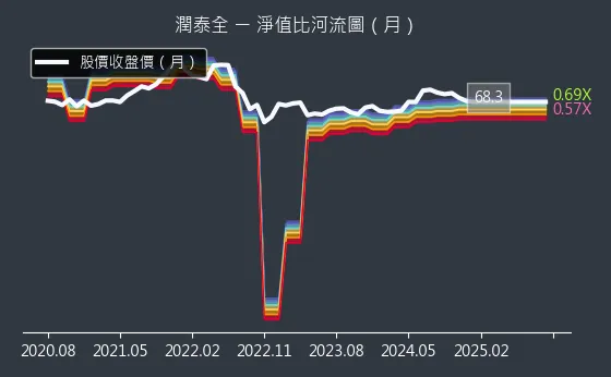 2915 潤泰全 淨值比河流圖