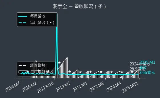 2915 潤泰全 營收狀況