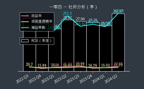 3130 一零四 杜邦分析