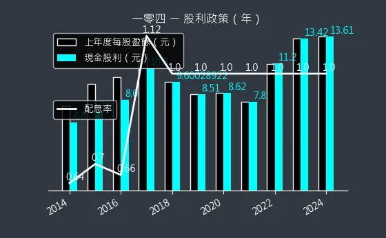 3130 一零四 股利政策