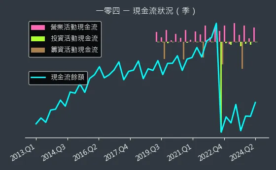 3130 一零四 現金流狀況