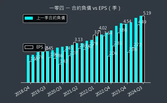 3130 一零四 合約負債