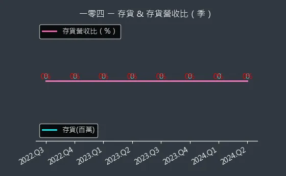 3130 一零四 存貨與存貨營收比