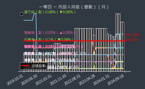 3130 一零四 內部人持股