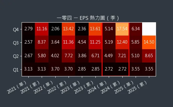 3130 一零四 EPS 熱力圖