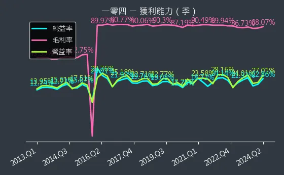 3130 一零四 獲利能力