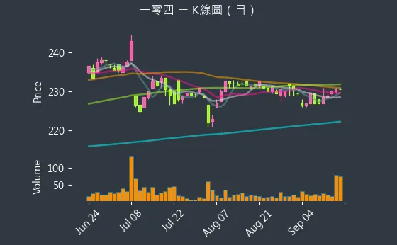 3130 一零四 K線圖（日）