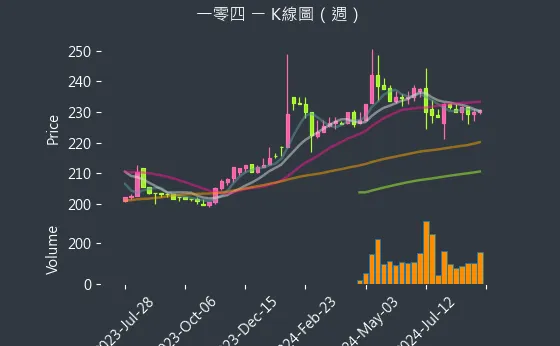 3130 一零四 K線圖（週）