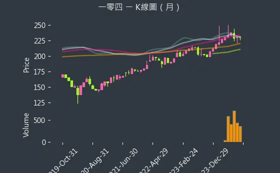 3130 一零四 K線圖（月）