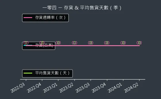 3130 一零四 存貨與平均售貨天數