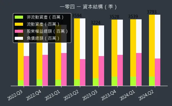 3130 一零四 資本結構