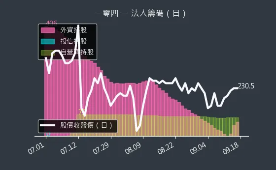 3130 一零四 法人籌碼