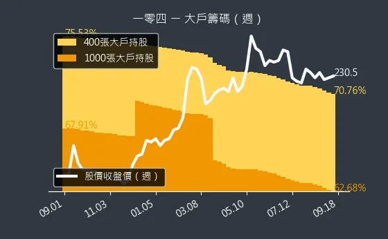 3130 一零四 大戶籌碼