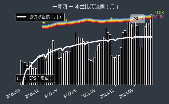 3130 一零四 本益比河流圖