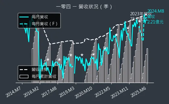 3130 一零四 營收狀況