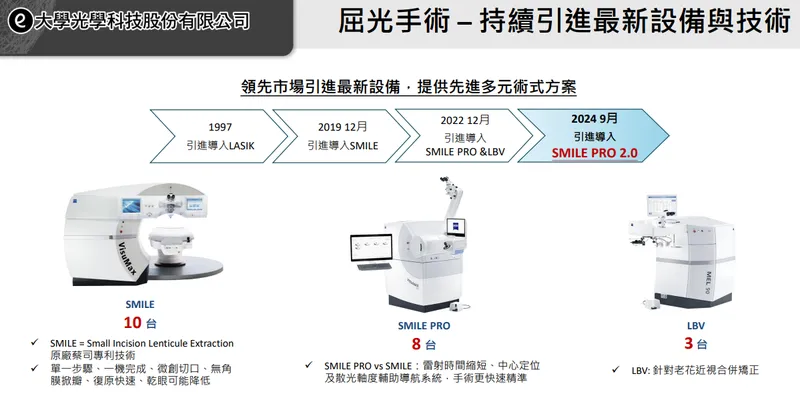 大學光-屈光手術最新設備