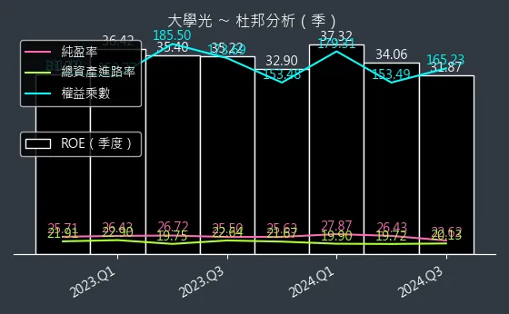 3218 大學光 杜邦分析