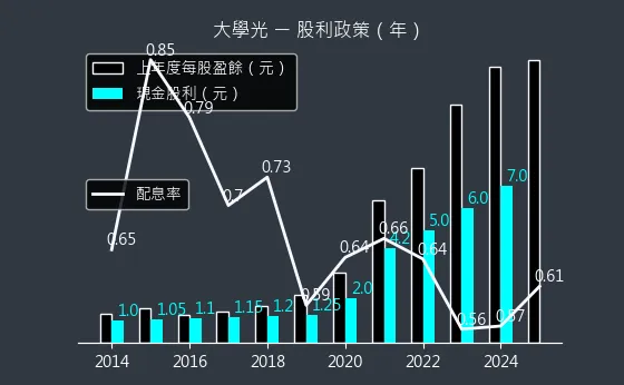 3218 大學光 股利政策